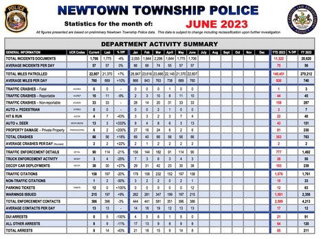 June 2023 #NewtownPA Police Incidents Report | Newtown News of Interest | Scoop.it