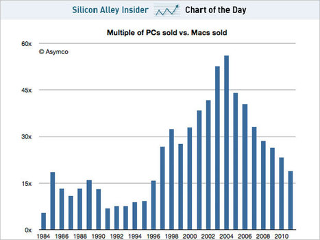 The Ratio Of PCs To Macs Sold Has Fallen To Levels Not Seen Since The 1990s | pixels and pictures | Scoop.it