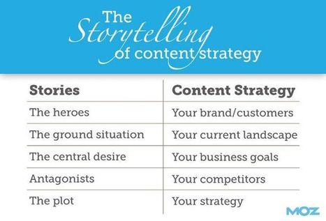 Come studiare un piano di contenuti per il blog aziendale | Web Marketing per Artigiani e Creativi | Scoop.it
