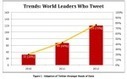 Study: 75 Percent Of The World’s Heads Of State Are Now On Twitter | TechCrunch | Latest Social Media News | Scoop.it