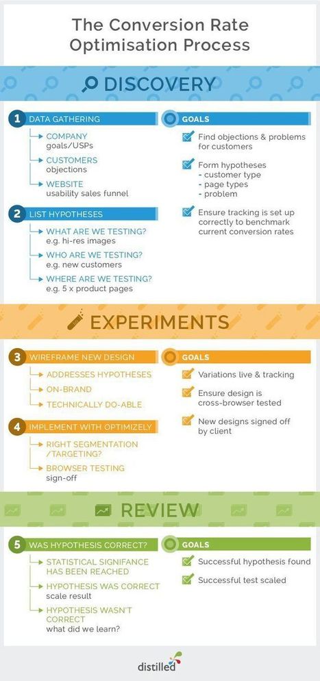 A 5-Step Framework for Conversion Rate Optimization - Moz | 21st Century Public Relations | Scoop.it