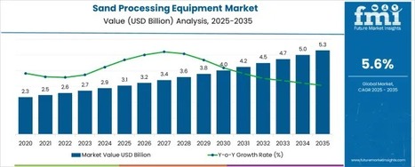 USA Sand Processing Equipment Market Outlook 2025–2035: Growth Drivers, Innovation, and Regional Demand Trends - Waste Management & Recycling News Today - EIN Presswire | Industry 411 - Waste Management | Scoop.it