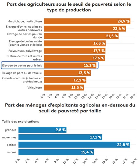 Insee : Transformations de l'agriculture et des consommations alimentaires | Lait de Normandie... et d'ailleurs | Scoop.it