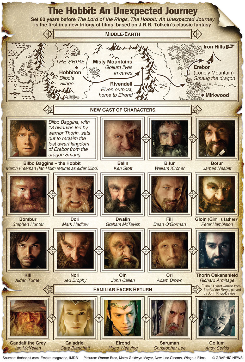 The complete Hobbit guide Curating Mode