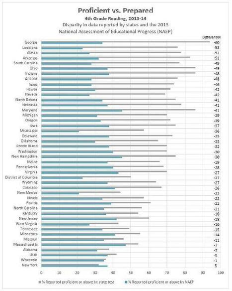 "State Tests Lie" - Is your state one of the 11 "truth-tellers"? | College and Career-Ready Standards for School Leaders | Scoop.it