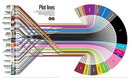 10 amazing book visualizations | Critical and Creative Thinking for active learning | Scoop.it