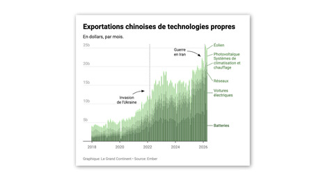 CHINE: Les exportations chinoises de technologies propres ont doubl&eacute; en quatre ans | ASIES | Scoop.it