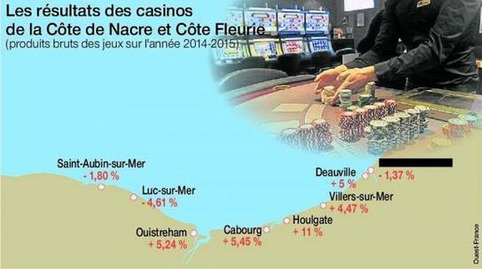 Calvados - Les casinos ont connu un regain d'activité en 2015 | Veille territoriale AURH | Scoop.it