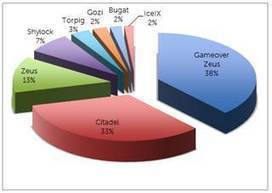 Zeus and Citadel the biggest banking botnets of 2013 | ICT Security-Sécurité PC et Internet | Scoop.it
