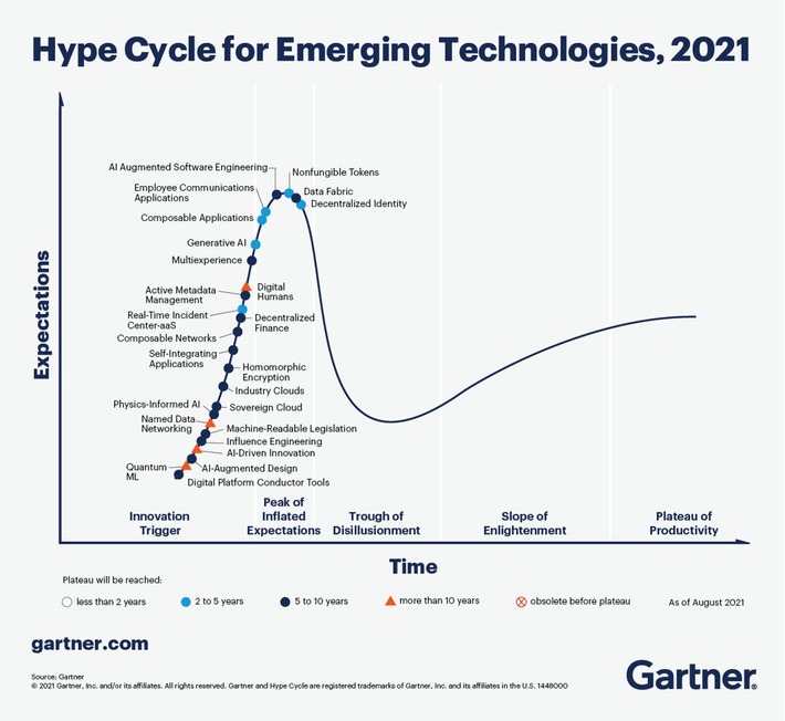 3 Trends Surface in the Gartner Emerging Technologies Hype Cycle for 2021 | WHY IT MATTERS: Digital Transformation | Scoop.it