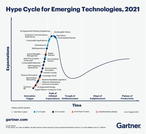 3 Trends Surface in the Gartner Emerging Technologies Hype Cycle for 2021 | Daily Magazine | Scoop.it