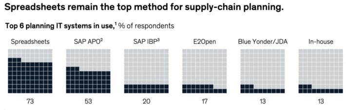 Is the level of spreadsheets use in organization a good indicator of the bad state of IT systems? I think so #CIO #selfService | WHY IT MATTERS: Digital Transformation | Scoop.it