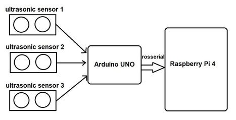 How to Use sensor_msgs/Range (ROS) For Multiple Sensors with rosserial | Into Robotics | Raspberry Pi | Scoop.it