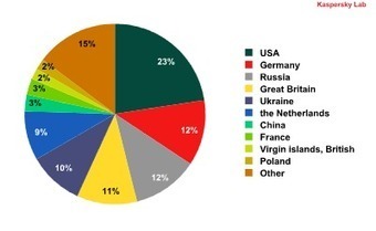 Monthly Malware Review, March 2012 | ICT Security-S&eacute;curit&eacute; PC et Internet | Scoop.it