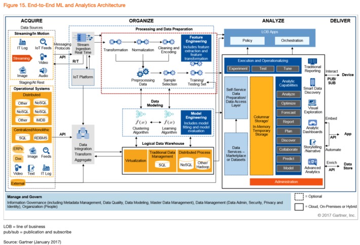 Preparing and Architecting for Machine Learning describes @Gartner reference architecture for an ML data processing flow #AI #ML Data | WHY IT MATTERS: Digital Transformation | Scoop.it