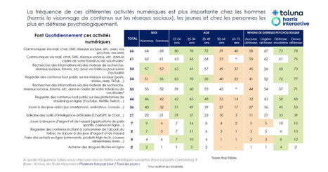 Les Français et le numérique : quels usages en 2025 ? | Coaching, Management, gestion et outils | Scoop.it