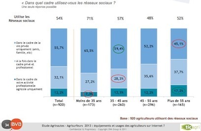 En 2014, les Agrinautes utilisent-ils toujours les r&eacute;seaux sociaux principalement pour les besoins priv&eacute;s ? | Actualit&eacute;s de l'&eacute;levage | Scoop.it