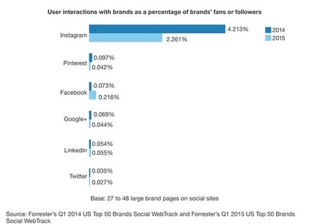 Quel impact l'algorithme d'Instagram va avoir sur votre utilisation | SoShake | Scoop.it