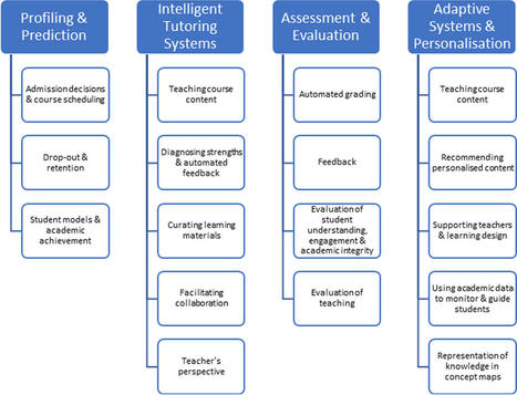 A meta systematic review of artificial intelligence in higher education: a call for increased ethics, collaboration, and rigour | International Journal of Educational Technology in Higher Education | Educación y TIC | Scoop.it