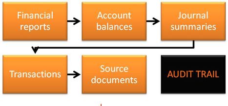 What is an audit trail in accounting?◄Click here | Basic Accounting Concepts | Scoop.it