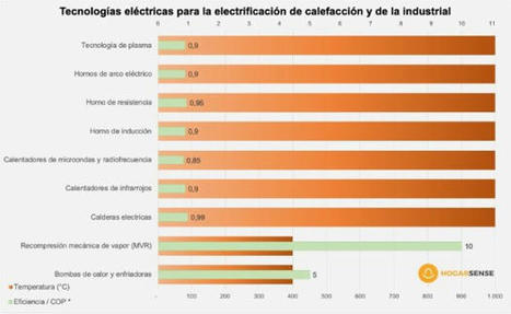 ¿Bomba de calor o hidrógeno para la calefacción del futuro? | tecno4 | Scoop.it