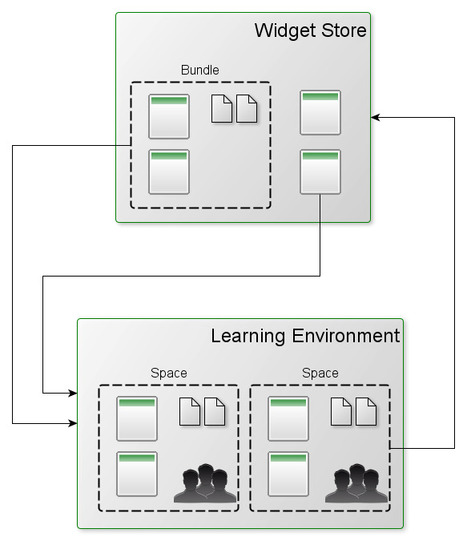 Building Open Learning Environments with OpenSocial | E-Learning, M-Learning | Scoop.it