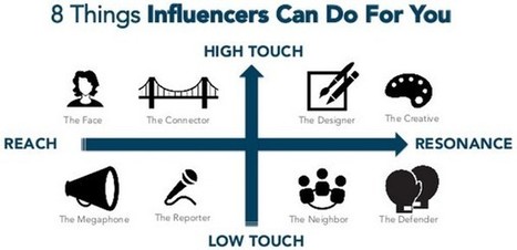 The 4 Ways to Find Online Influencers | Convince and Convert: Social Media Strategy and Content Marketing Strategy | Public Relations & Social Marketing Insight | Scoop.it