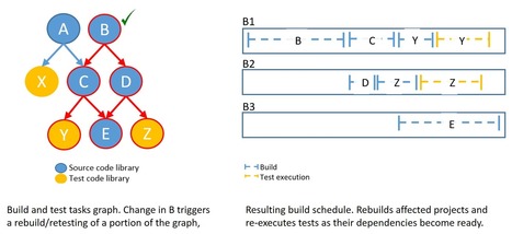 Test while building to maximize test effectiveness and minimize cost - Azure DevOps | Microsoft Docs | Devops for Growth | Scoop.it