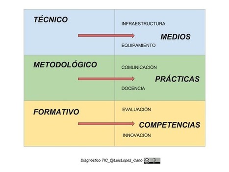 Cuestiones TIC básicas para centros educativos | TIC & Educación | Scoop.it