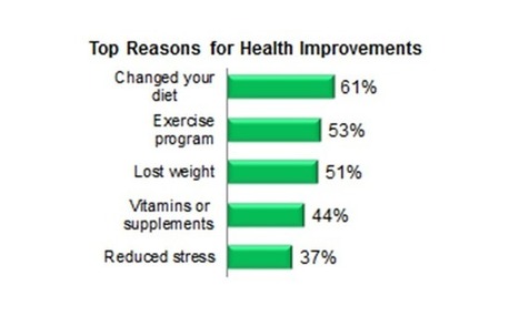U.S. Consumers Are Still Not Engaged With Their Health - Forbes | Innovating in an Age of Personalization | Scoop.it