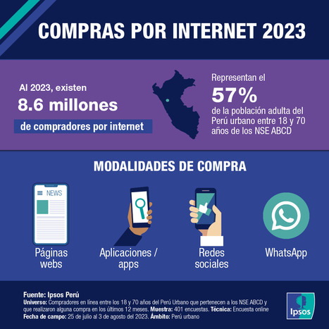 Compras por internet 2023 | El dato | Scoop.it