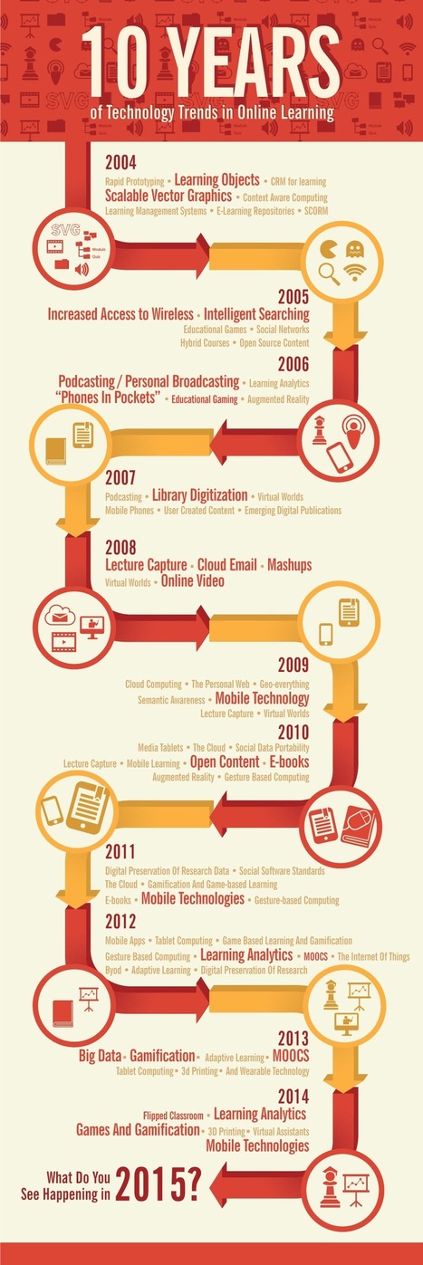 10 Years of Educational Technology Trends in Online Learning Infographic | e-Learning Infographics | Education | Scoop.it