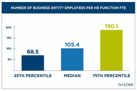 How to drive HR staff productivity by rightsizing your team | Mesurer le Capital Humain | Scoop.it