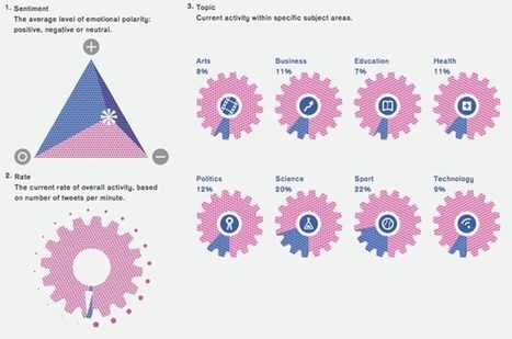 15 &laquo;&nbsp;Social Machines&nbsp;&raquo; qui interagissent avec Twitter, Facebook et Foursquare | social listening | Scoop.it