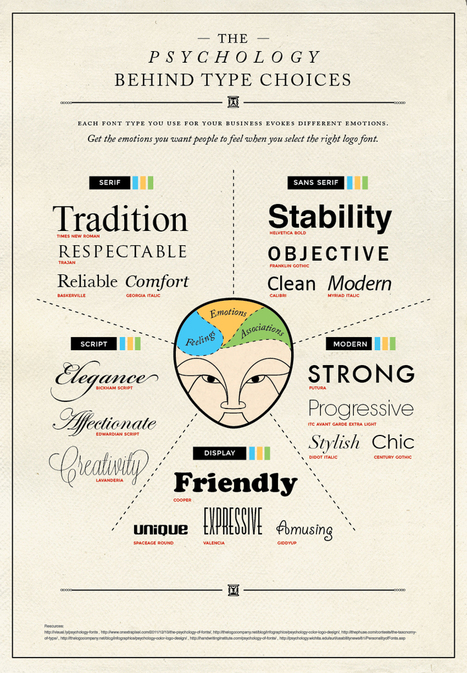 A Pro Designer Shares the Psychology of Font Choices | World's Best Infographics | Scoop.it