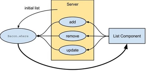 Reactive ReactJS: improving data flow using reactive streams | JavaScript for Line of Business Applications | Scoop.it