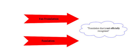 What Is Fan Translation or Fanslation?  | NOTIZIE DAL MONDO DELLA TRADUZIONE | Scoop.it