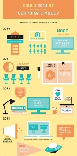 Is 2014 the Year of the Corporate MOOC? Infographic | P O C: Présentation Originale des Connaissances | Scoop.it