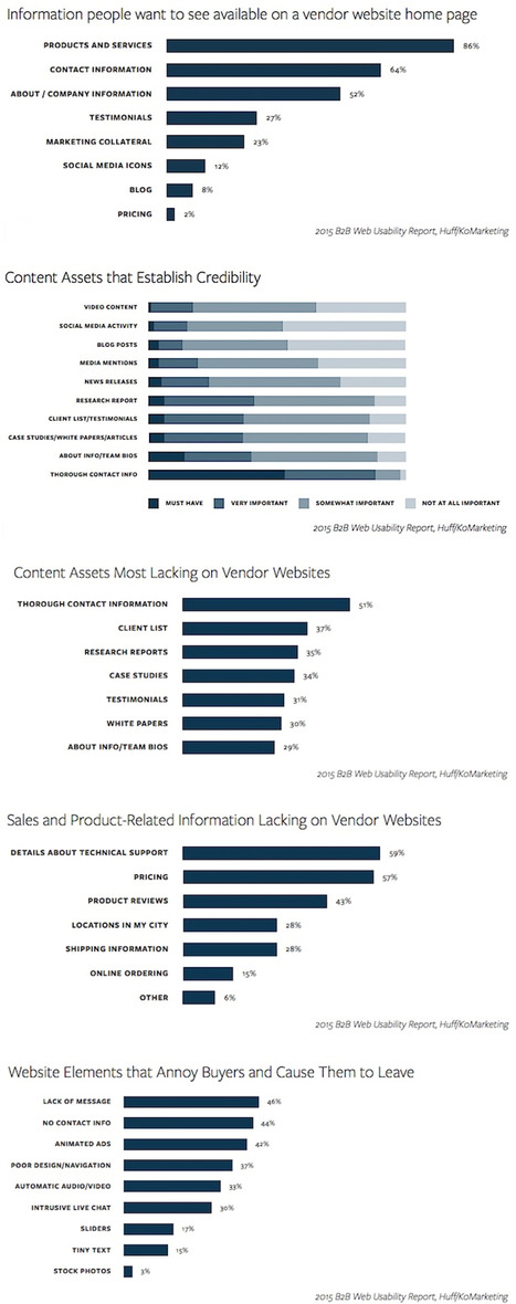 What B2B Buyers Value Most on Vendor Websites - Profs | The MarTech Digest | Scoop.it