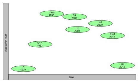 C2 : un langage qui se présente comme une évolution de C, plus rapide, sans fichiers d'en-tête, avec système de build intégré et d'autres changements | Langages de programmation | Scoop.it