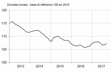 Indice des prix d'achat des moyens de production agricole (IPAMPA) - Données brutes, base 100 en 2010  - Insee | Lait de Normandie... et d'ailleurs | Scoop.it
