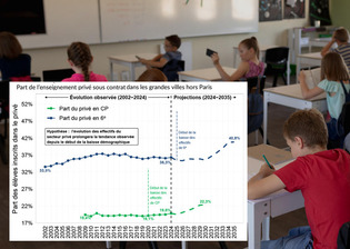 Baisse d&eacute;mographique : les effectifs scolaires du public reculent plus vite que ceux du priv&eacute; | Une semaine d'actu - Newsletter de veille de l'AURH | Scoop.it
