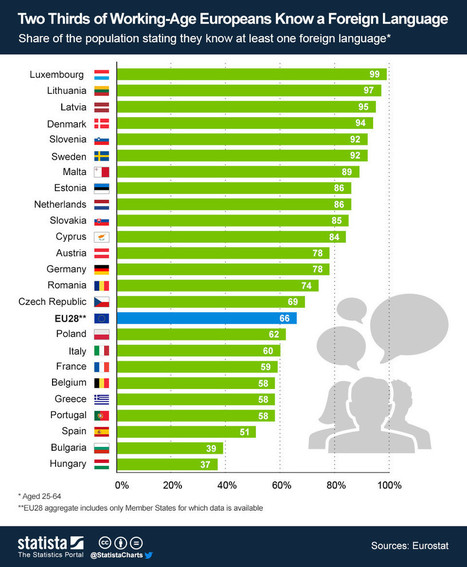 Children might be learning languages all wrong. Here's why | Second Languague Learning Acquisition | Scoop.it