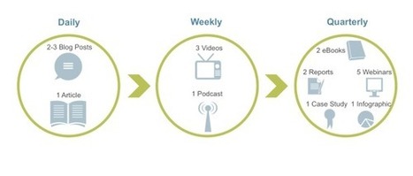 Tips for Lean Content Marketing Teams | Lean content marketing | Scoop.it