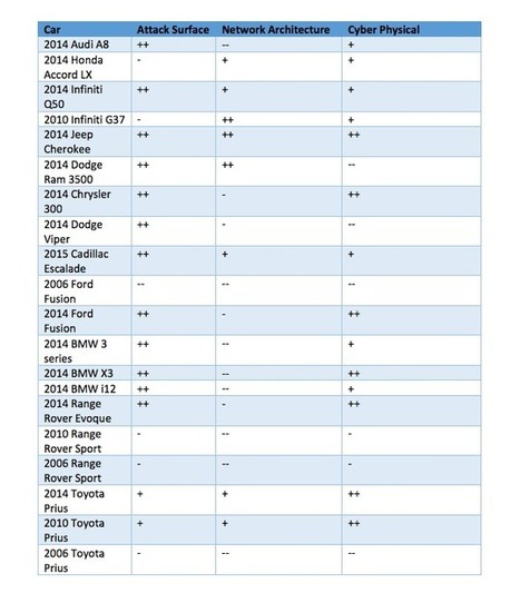 How Hackable Is Your Car? Consult This Handy Chart | ICT Security-S&eacute;curit&eacute; PC et Internet | Scoop.it