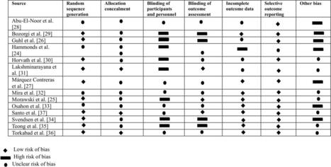 Evaluating the Effectiveness of Mobile Apps on Medication Adherence for Chronic Conditions: Systematic Review and Meta-Analysis | M-HEALTH  By PHARMAGEEK | Scoop.it