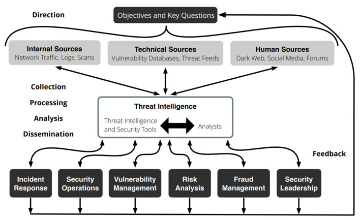 Threat Intelligence Framework and Handbook by @RecordedFuture provides amazing framework to structure your security data gathering, processing and response #CIO #cybersecurity | WHY IT MATTERS: Digital Transformation | Scoop.it