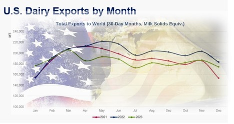 Les exportations américaines de produits laitiers ont chuté de 7% en 2023 | Lait de Normandie... et d'ailleurs | Scoop.it