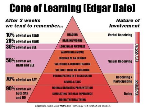 Edgar Dale's Pyramid of Learning in medical education: Further expansion of the myth | Higher Education Teaching and Learning | Scoop.it