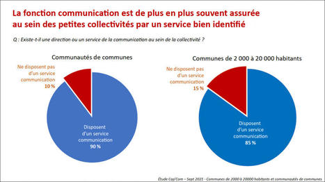Radioscopie de la communication des petites collectivités locales  | Veille juridique du CDG13 | Scoop.it